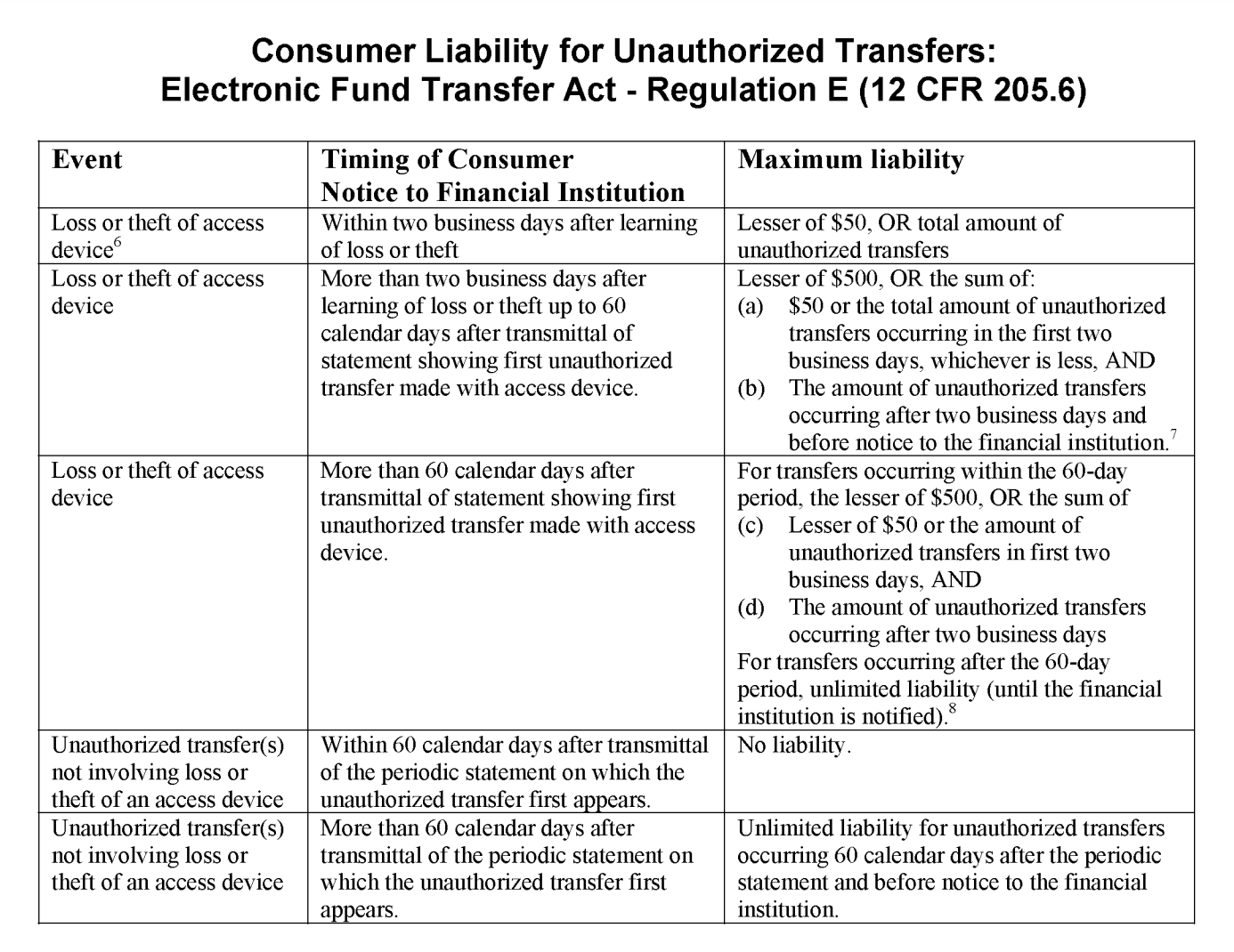 Regulation E liability