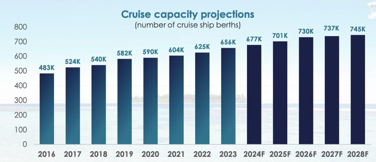 CLIA projections of cruise passengers worldwide.